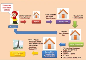 Alur pengurusan surat pindah domisili
